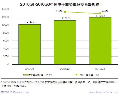 2010年三季度中国电子商务市场整体交易额规模1